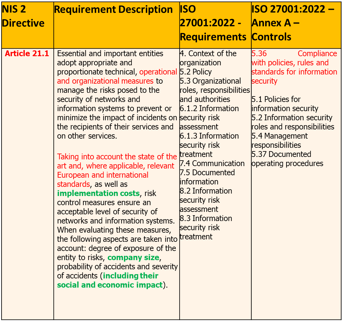 NIS2 Directive – Article 21.1