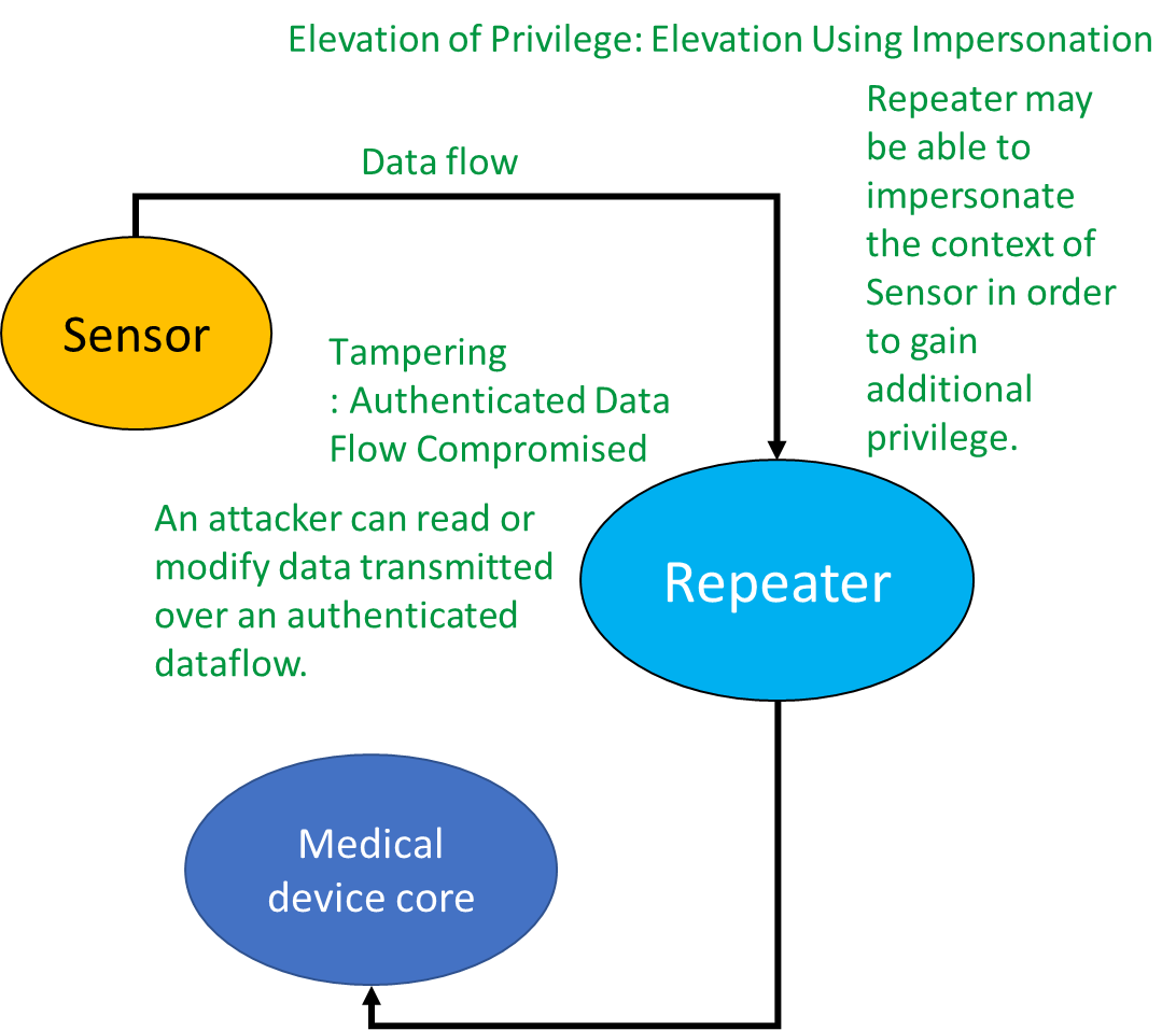 Medical device threat Modeling