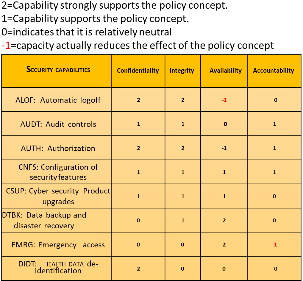 SECURITY CAPABILITY mapping to Intended use