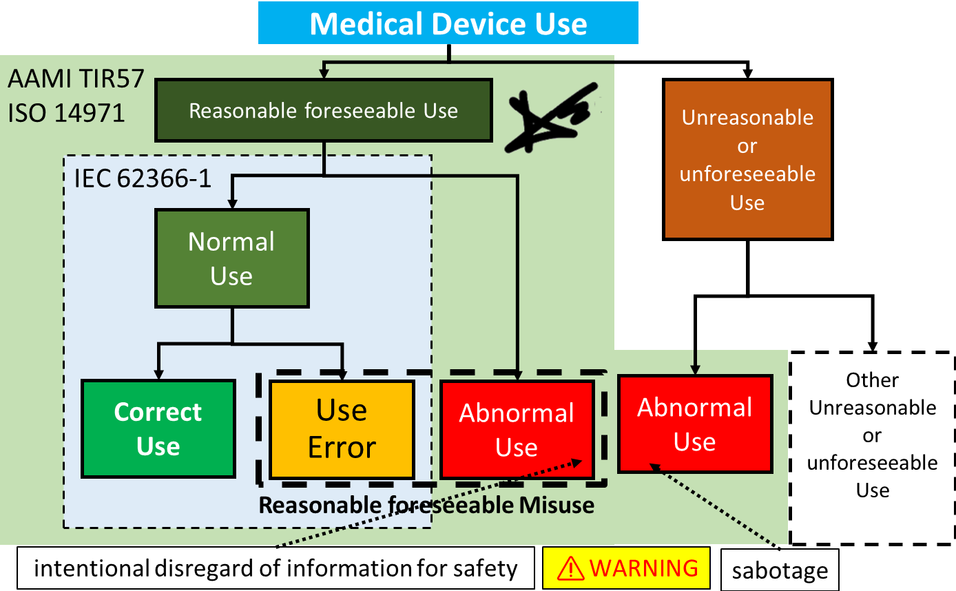 Abnormal use and reasonably foreseeable misuse